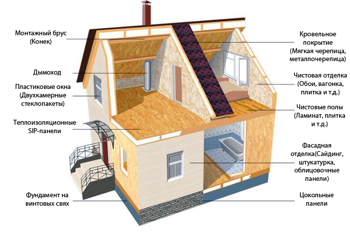 5 вариантов покрытий для крыши дома из СИП панелей