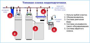Устройство систем фильтрации воды